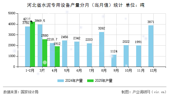 河北省水泥專用設(shè)備產(chǎn)量分月(當(dāng)月值)統(tǒng)計 河北省水泥專用設(shè)備產(chǎn)量分月(當(dāng)月值)統(tǒng)計