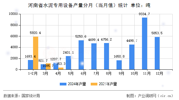 河南省水泥專用設備產量分月（當月值）統(tǒng)計