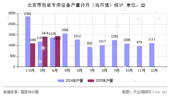 北京市包裝專用設(shè)備產(chǎn)量分月(當(dāng)月值)統(tǒng)計 北京市包裝專用設(shè)備產(chǎn)量分月(當(dāng)月值)統(tǒng)計