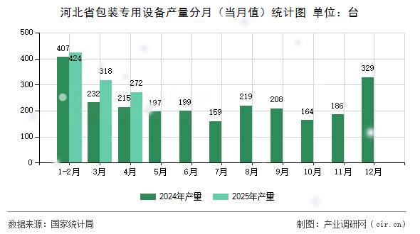 河北省包裝專用設(shè)備產(chǎn)量分月(當月值)統(tǒng)計圖 河北省包裝專用設(shè)備產(chǎn)量分月(當月值)統(tǒng)計圖