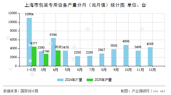 上海市包裝專用設(shè)備產(chǎn)量分月（當(dāng)月值）統(tǒng)計(jì)圖