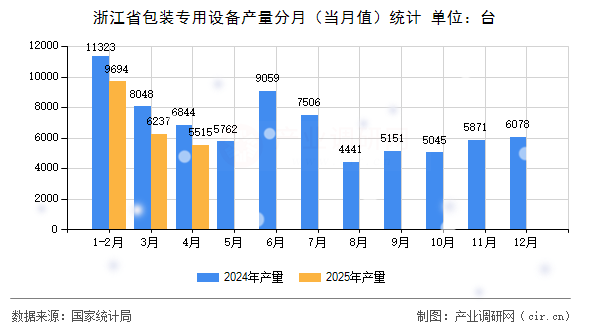 浙江省包裝專(zhuān)用設(shè)備產(chǎn)量分月(當(dāng)月值)統(tǒng)計(jì) 浙江省包裝專(zhuān)用設(shè)備產(chǎn)量分月(當(dāng)月值)統(tǒng)計(jì)