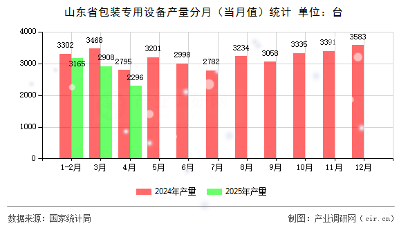 山東省包裝專用設(shè)備產(chǎn)量分月（當(dāng)月值）統(tǒng)計(jì)