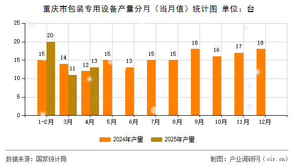 重慶市包裝專用設備產(chǎn)量分月(當月值)統(tǒng)計圖 重慶市包裝專用設備產(chǎn)量分月(當月值)統(tǒng)計圖