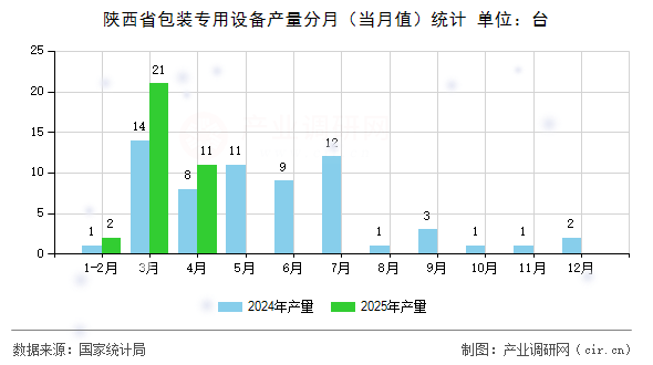 陜西省包裝專(zhuān)用設(shè)備產(chǎn)量分月（當(dāng)月值）統(tǒng)計(jì)