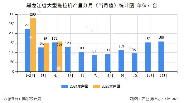 黑龍江省大型拖拉機產(chǎn)量分月(當月值)統(tǒng)計圖 黑龍江省大型拖拉機產(chǎn)量分月(當月值)統(tǒng)計圖