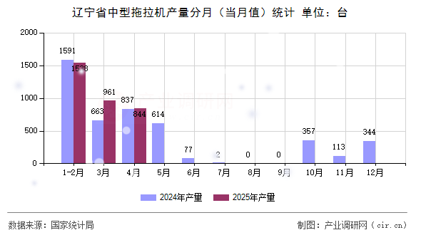 遼寧省中型拖拉機(jī)產(chǎn)量分月(當(dāng)月值)統(tǒng)計 遼寧省中型拖拉機(jī)產(chǎn)量分月(當(dāng)月值)統(tǒng)計