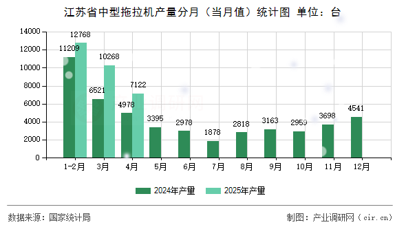 江蘇省中型拖拉機(jī)產(chǎn)量分月（當(dāng)月值）統(tǒng)計(jì)圖