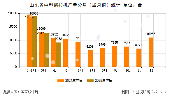 山東省中型拖拉機產(chǎn)量分月（當(dāng)月值）統(tǒng)計