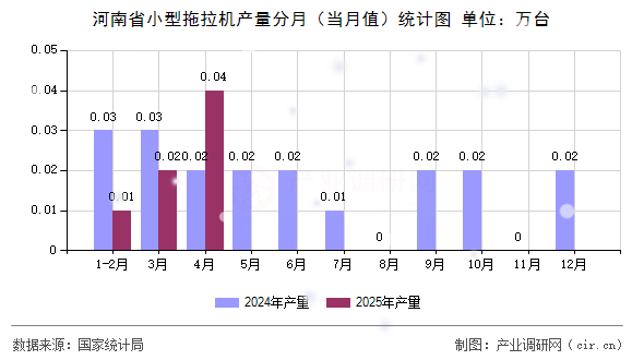 河南省小型拖拉機(jī)產(chǎn)量分月（當(dāng)月值）統(tǒng)計(jì)圖
