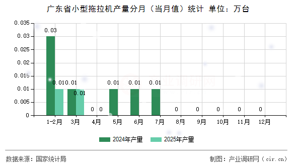 廣東省小型拖拉機產(chǎn)量分月(當(dāng)月值)統(tǒng)計 廣東省小型拖拉機產(chǎn)量分月(當(dāng)月值)統(tǒng)計