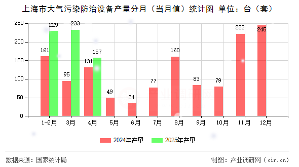 上海市大氣污染防治設(shè)備產(chǎn)量分月（當(dāng)月值）統(tǒng)計(jì)圖