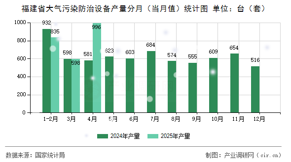 福建省大氣污染防治設備產(chǎn)量分月(當月值)統(tǒng)計圖 福建省大氣污染防治設備產(chǎn)量分月(當月值)統(tǒng)計圖