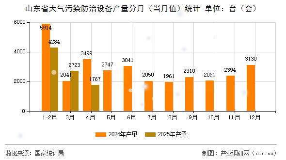 山東省大氣污染防治設(shè)備產(chǎn)量分月（當(dāng)月值）統(tǒng)計