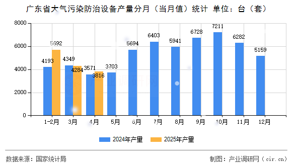 廣東省大氣污染防治設(shè)備產(chǎn)量分月（當(dāng)月值）統(tǒng)計