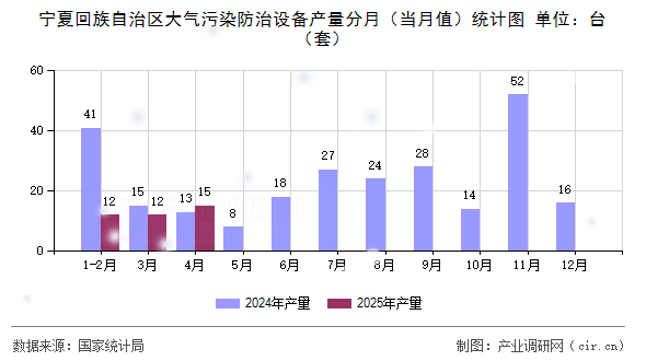 寧夏回族自治區(qū)大氣污染防治設(shè)備產(chǎn)量分月（當(dāng)月值）統(tǒng)計(jì)圖