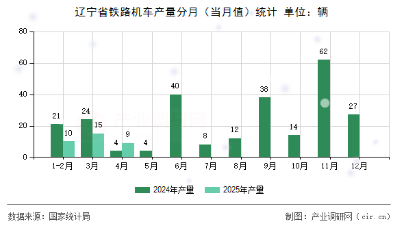 遼寧省鐵路機(jī)車產(chǎn)量分月（當(dāng)月值）統(tǒng)計(jì)