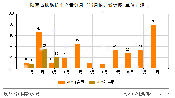 陜西省鐵路機(jī)車產(chǎn)量分月（當(dāng)月值）統(tǒng)計(jì)圖