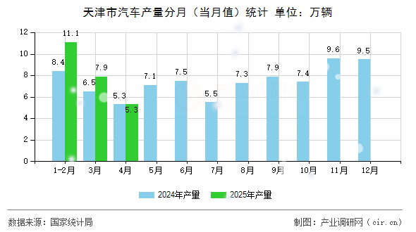 天津市汽車產(chǎn)量分月（當(dāng)月值）統(tǒng)計