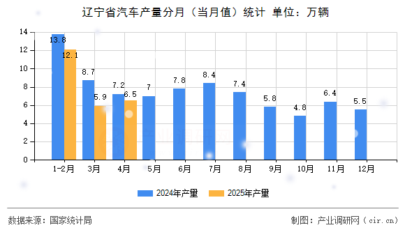 遼寧省汽車產(chǎn)量分月（當(dāng)月值）統(tǒng)計(jì)