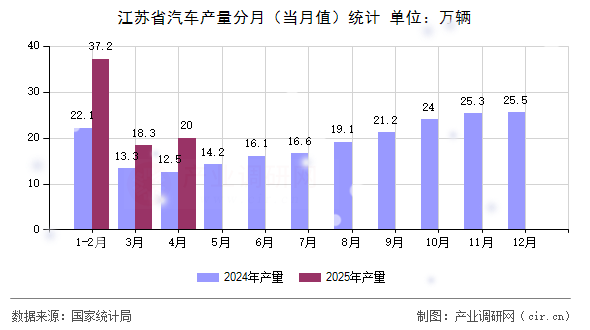 江蘇省汽車產(chǎn)量分月（當(dāng)月值）統(tǒng)計(jì)