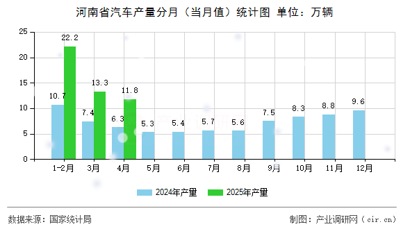 河南省汽車產(chǎn)量分月（當月值）統(tǒng)計圖