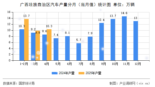 廣西壯族自治區(qū)汽車(chē)產(chǎn)量分月（當(dāng)月值）統(tǒng)計(jì)圖