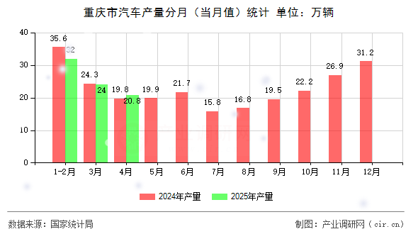 重慶市汽車產(chǎn)量分月（當(dāng)月值）統(tǒng)計(jì)