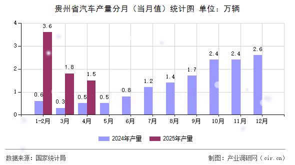 貴州省汽車產(chǎn)量分月（當月值）統(tǒng)計圖