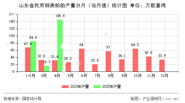 山東省民用鋼質(zhì)船舶產(chǎn)量分月（當(dāng)月值）統(tǒng)計圖