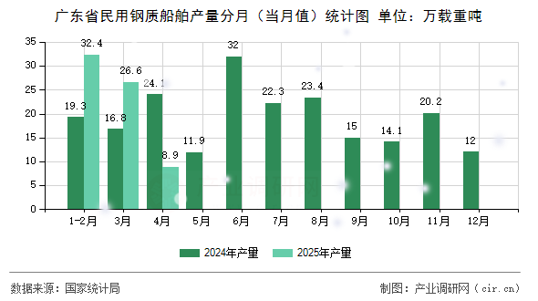 廣東省民用鋼質(zhì)船舶產(chǎn)量分月（當(dāng)月值）統(tǒng)計(jì)圖
