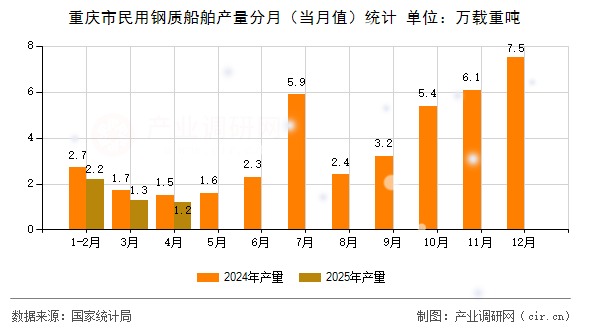 重慶市民用鋼質(zhì)船舶產(chǎn)量分月（當月值）統(tǒng)計