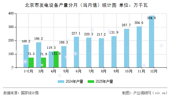 北京市發(fā)電設備產(chǎn)量分月（當月值）統(tǒng)計圖