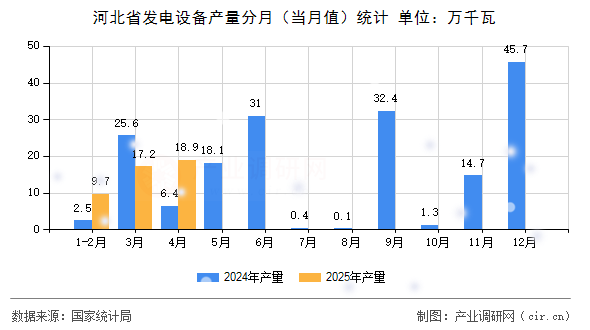 河北省發(fā)電設備產(chǎn)量分月（當月值）統(tǒng)計