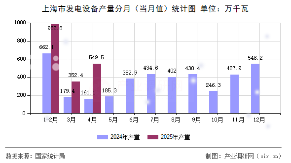 上海市發(fā)電設備產量分月(當月值)統(tǒng)計圖 上海市發(fā)電設備產量分月(當月值)統(tǒng)計圖