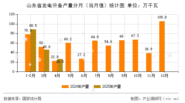 山東省發(fā)電設(shè)備產(chǎn)量分月（當(dāng)月值）統(tǒng)計(jì)圖