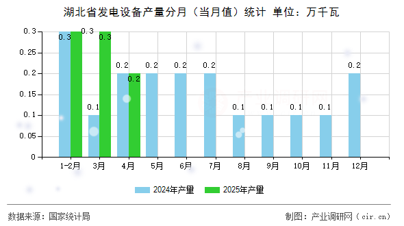 湖北省發(fā)電設(shè)備產(chǎn)量分月（當(dāng)月值）統(tǒng)計
