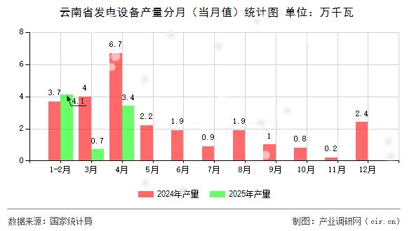 云南省發(fā)電設(shè)備產(chǎn)量分月（當(dāng)月值）統(tǒng)計圖