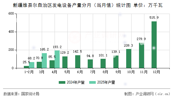 新疆維吾爾自治區(qū)發(fā)電設(shè)備產(chǎn)量分月(當(dāng)月值)統(tǒng)計(jì)圖 新疆維吾爾自治區(qū)發(fā)電設(shè)備產(chǎn)量分月(當(dāng)月值)統(tǒng)計(jì)圖