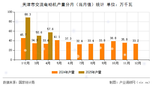 天津市交流電動(dòng)機(jī)產(chǎn)量分月（當(dāng)月值）統(tǒng)計(jì)