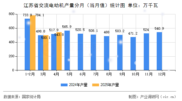 江蘇省交流電動(dòng)機(jī)產(chǎn)量分月（當(dāng)月值）統(tǒng)計(jì)圖