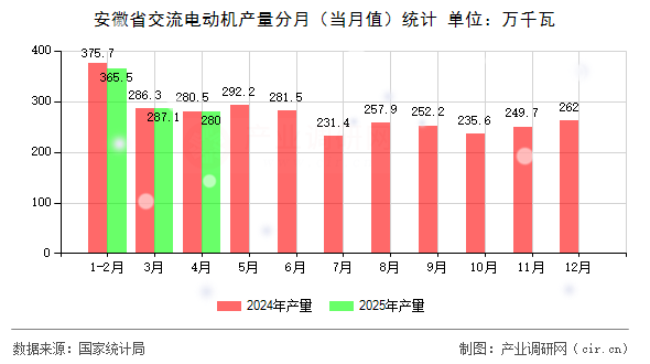 安徽省交流電動機(jī)產(chǎn)量分月(當(dāng)月值)統(tǒng)計(jì) 安徽省交流電動機(jī)產(chǎn)量分月(當(dāng)月值)統(tǒng)計(jì)