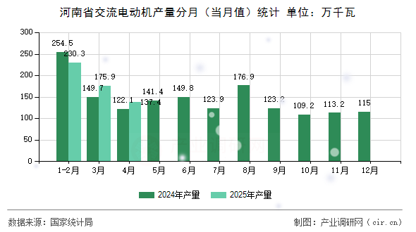 河南省交流電動機(jī)產(chǎn)量分月（當(dāng)月值）統(tǒng)計