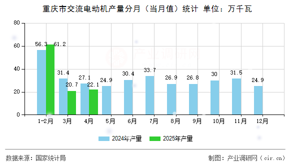 重慶市交流電動(dòng)機(jī)產(chǎn)量分月(當(dāng)月值)統(tǒng)計(jì) 重慶市交流電動(dòng)機(jī)產(chǎn)量分月(當(dāng)月值)統(tǒng)計(jì)