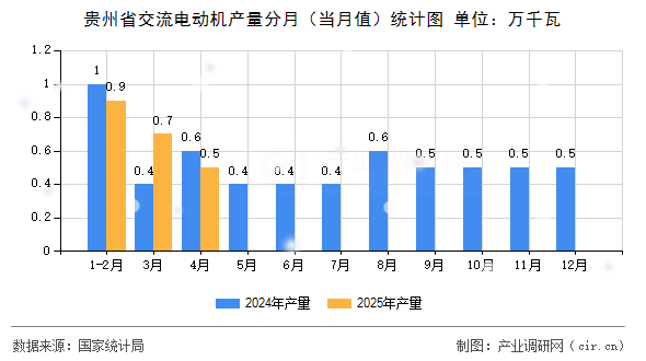 貴州省交流電動(dòng)機(jī)產(chǎn)量分月（當(dāng)月值）統(tǒng)計(jì)圖
