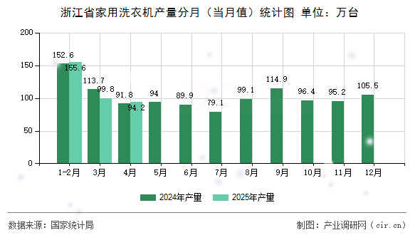 浙江省家用洗衣機產(chǎn)量分月(當(dāng)月值)統(tǒng)計圖 浙江省家用洗衣機產(chǎn)量分月(當(dāng)月值)統(tǒng)計圖