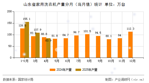 山東省家用洗衣機產量分月（當月值）統計