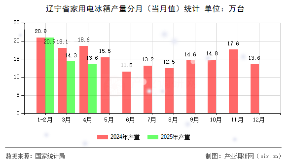遼寧省家用電冰箱產(chǎn)量分月（當(dāng)月值）統(tǒng)計