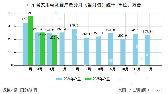 廣東省家用電冰箱產(chǎn)量分月(當月值)統(tǒng)計 廣東省家用電冰箱產(chǎn)量分月(當月值)統(tǒng)計