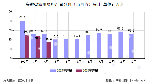 安徽省家用冷柜產(chǎn)量分月（當(dāng)月值）統(tǒng)計